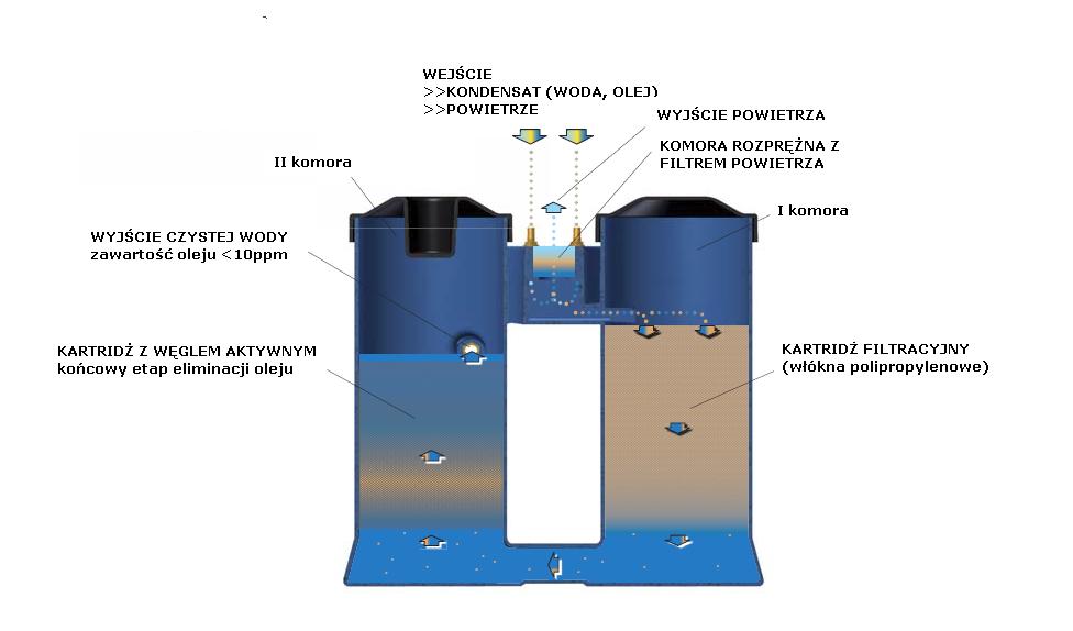 Zasada działania separatora woda-olej